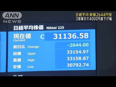 日経平均終値　3万1136円　2644円安 過去3番目の下げ幅